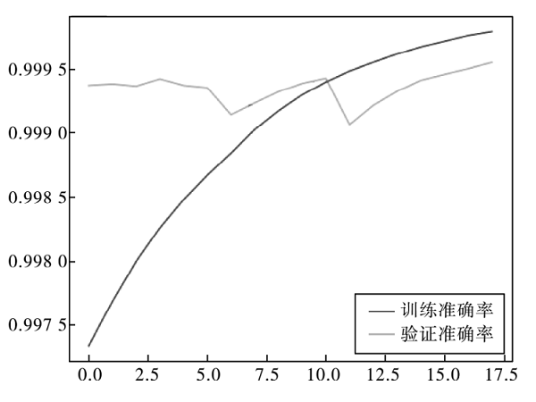 工業(yè)控制系統(tǒng)安全威脅分類模型研究