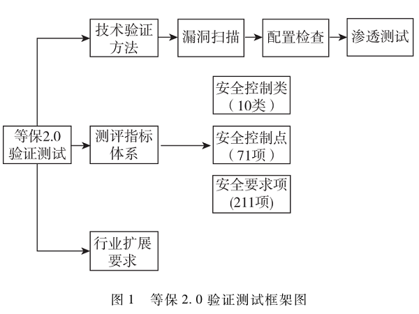 基于等保2.0驗證測試與ATT&CK攻擊矩陣的融合實踐