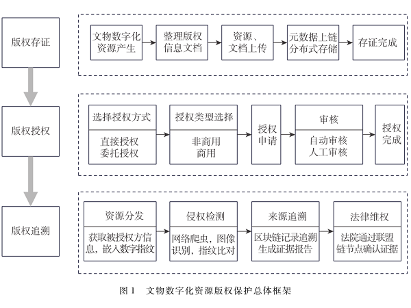 基于區(qū)塊鏈的文物數字資源版權保護框架設計