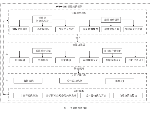 大規(guī)模異構數據遷移的自適應清洗與智能轉換框架