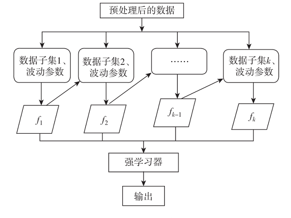 HF和波動參數輔助的優(yōu)化XGBoost室內定位方法