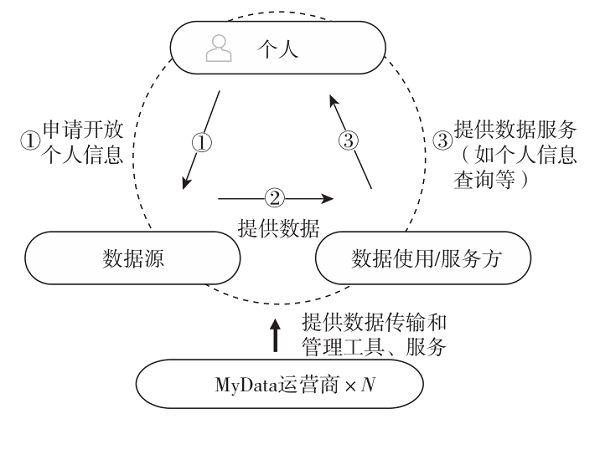 世界主要國家個人數據開發(fā)利用模式對比研究