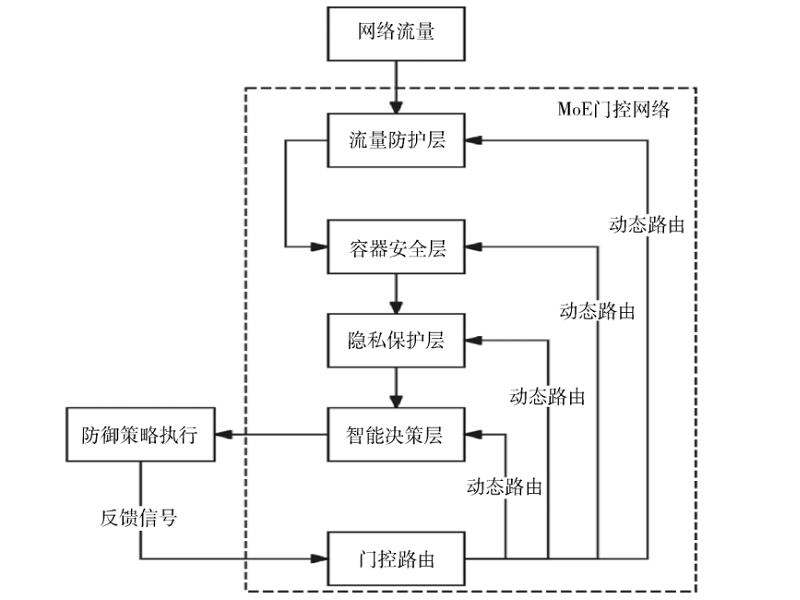 基于混合專家模型的云原生教育培訓平臺動態(tài)安全防御體系研究