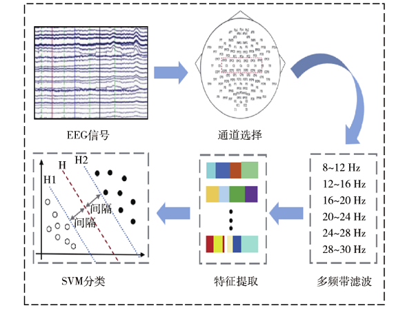 基于Pearson與FBRCSP的運(yùn)動(dòng)想象腦電分類研究