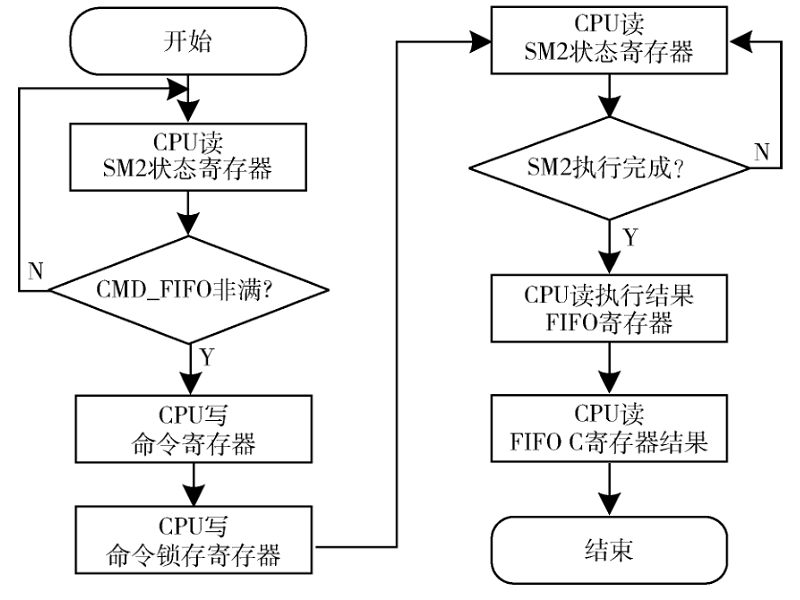基于SM2的SoC安全芯片雙向身份鑒別技術(shù)研究