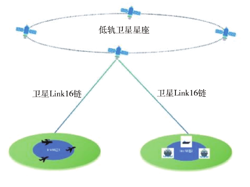 基于位置等效的Link16終端低軌衛(wèi)星接入設(shè)計(jì)
