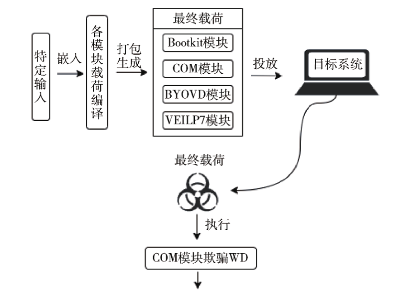 面向Windows平臺(tái)的樣本對(duì)抗研究