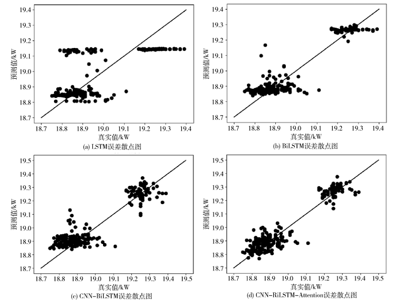 基于CNN-BiLSTM-Attention的工業(yè)數(shù)據(jù)中心IT設(shè)備能耗預(yù)測(cè)模型研究