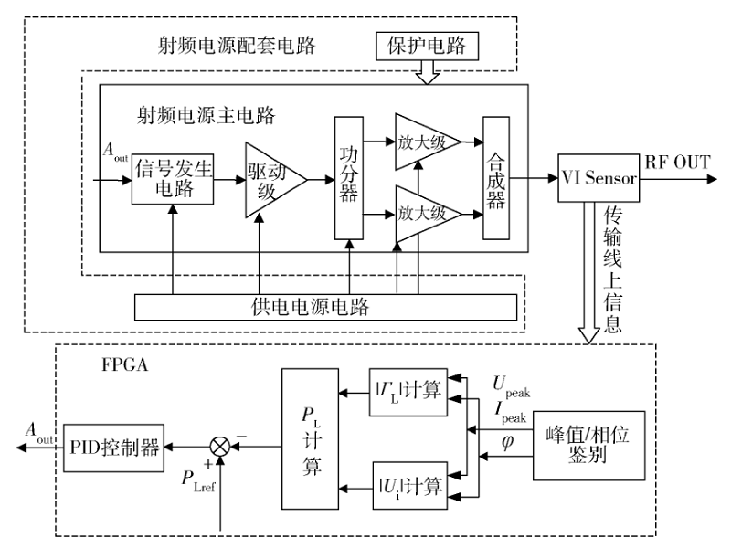 等離子鍍膜用射頻電源功率計算與控制系統(tǒng)研究