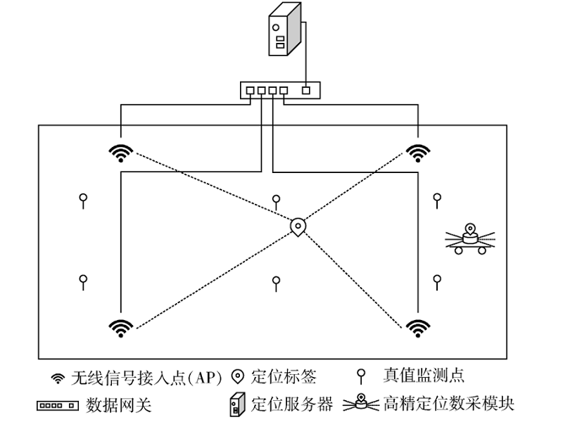 一種室內(nèi)定位誤差分布評估與局部定位修復(fù)系統(tǒng)框架