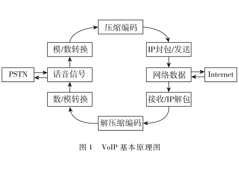 基于CPU-FPGA協(xié)同架構的VoIP數據加密系統(tǒng)設計與實現