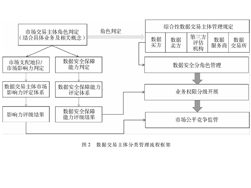 數據交易市場中交易主體創(chuàng)新管理機制探索
