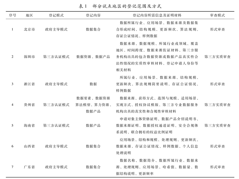 數(shù)據(jù)產(chǎn)權登記的實踐問題、功能定位與制度完善