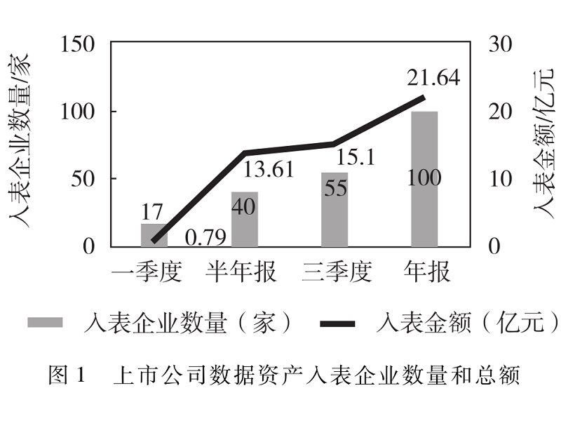 上市公司數(shù)據(jù)資產(chǎn)入表分析——以A股上市公司年報為例