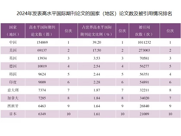 2024年度中國(guó)科技論文統(tǒng)計(jì)報(bào)告發(fā)布