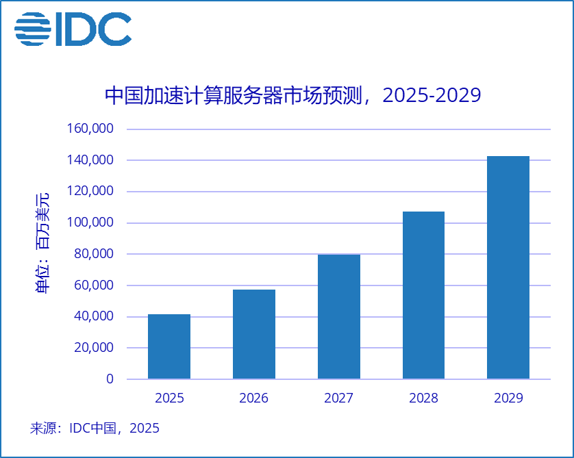 2025年上半年中国AI服务器市场规模160亿美元