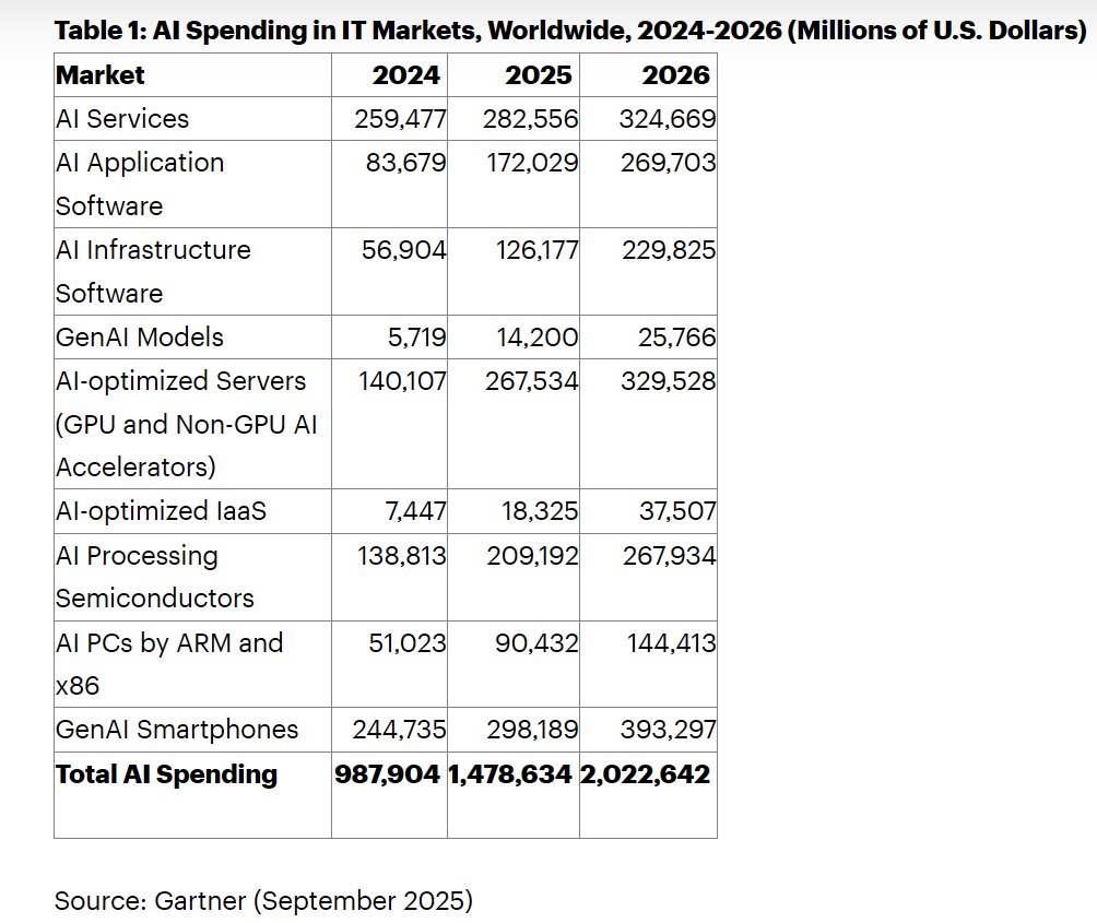 Gartner预计2025年全球AI支出将超2万亿美元