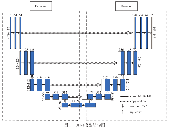 基于改進UNet的瀝青道路缺陷檢測系統(tǒng)的研究與實現(xiàn)