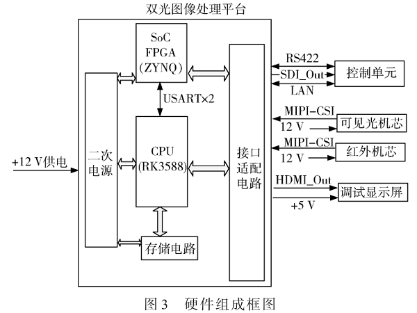 基于RK3588與ZYNQ的雙光圖像處理平臺設計與研究