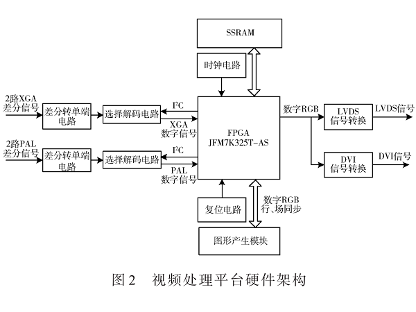 基于FPGA的視頻處理硬件平臺設計與實現