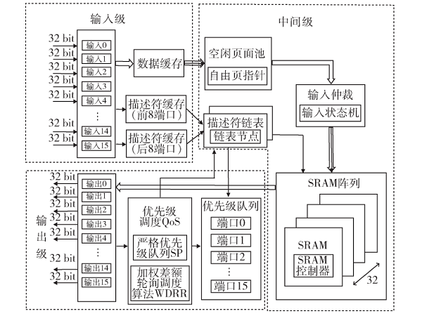 基于Crossbar多端口緩存共享的交換架構設計