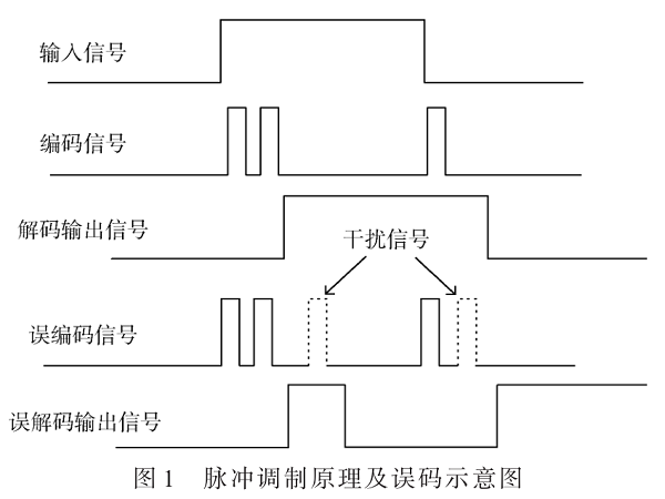 一種基于片上變壓器隔離的高CMTI編解碼電路