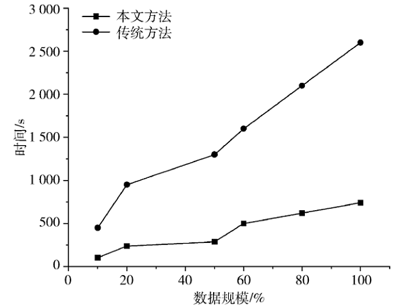 基于聚類的HTTP/HTTPS協議資產發現