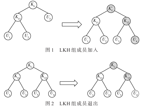 面向空間應用的UBP-LKH樹組播密鑰管理方案研究