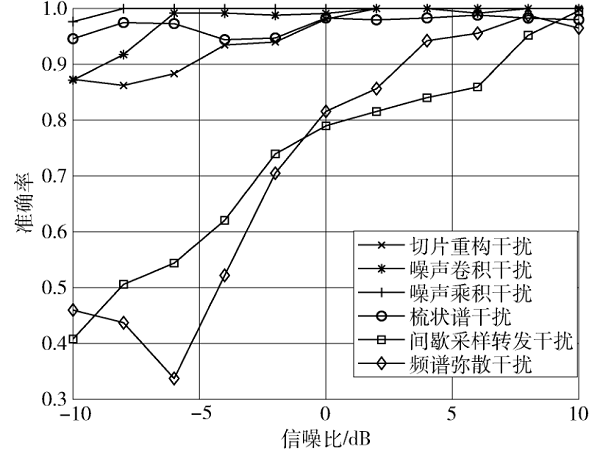基于多域特征的雷达有源干扰信号智能识别