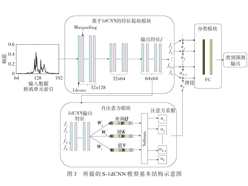 基于自注意力1dCNN的雷达目标识别方法及教研系统设计
