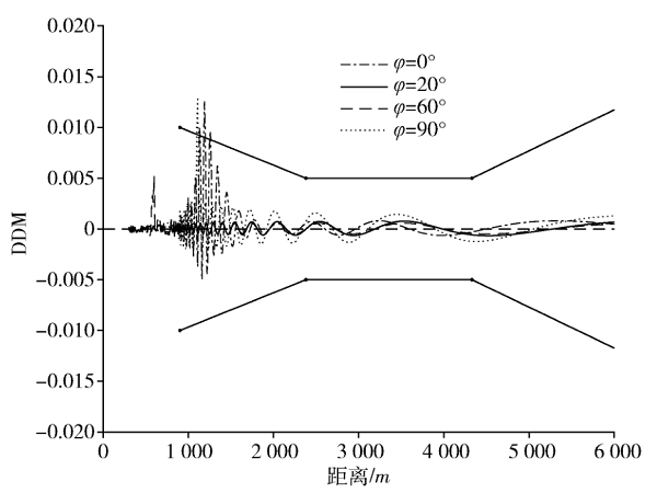 航向信标辐射场中障碍物影响分析与布局优化
