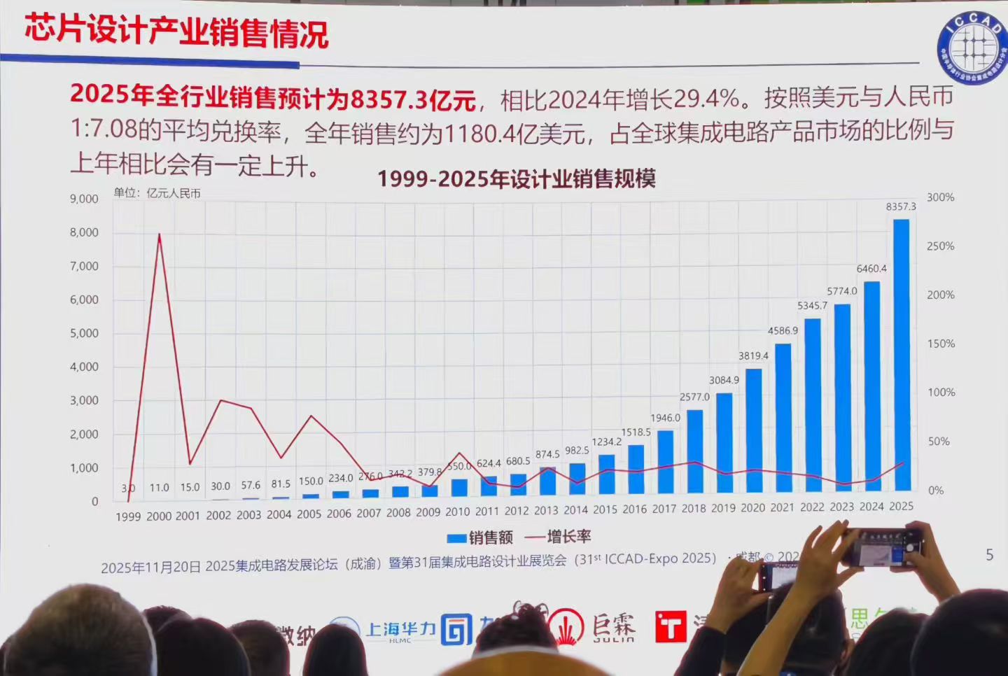 2025年中国IC设计产业销售额达8357.3亿