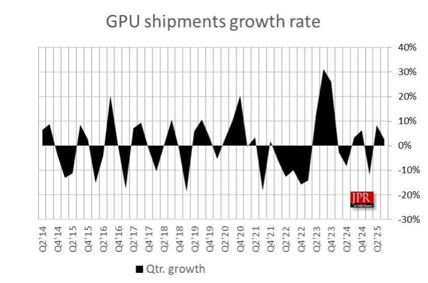2025Q3數(shù)據(jù)中心GPU出貨環(huán)比暴增145%