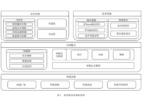 一種針對垂類模型的綜合成效評測框架