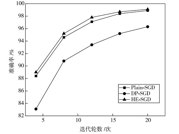 基于同態(tài)加密的AI模型參數(shù)安全計算與防泄露方法