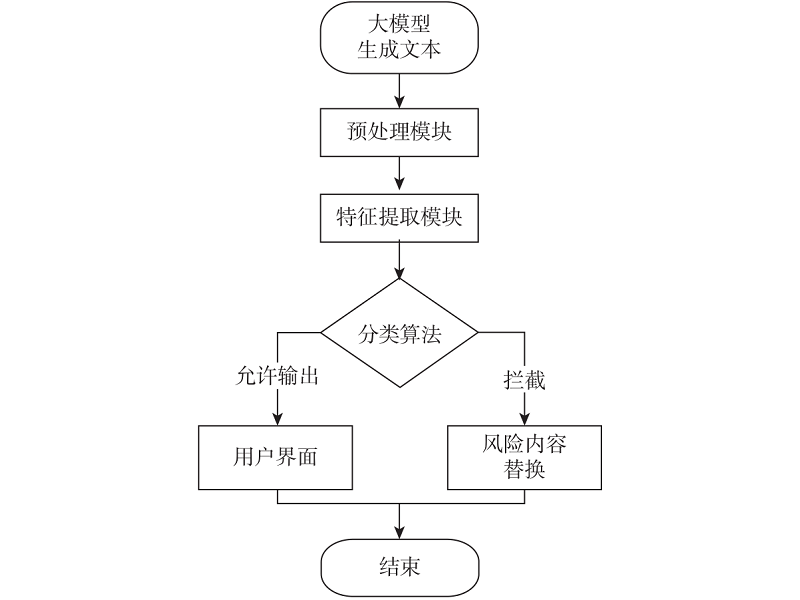 領域大語言模型的內(nèi)容安全控制研究