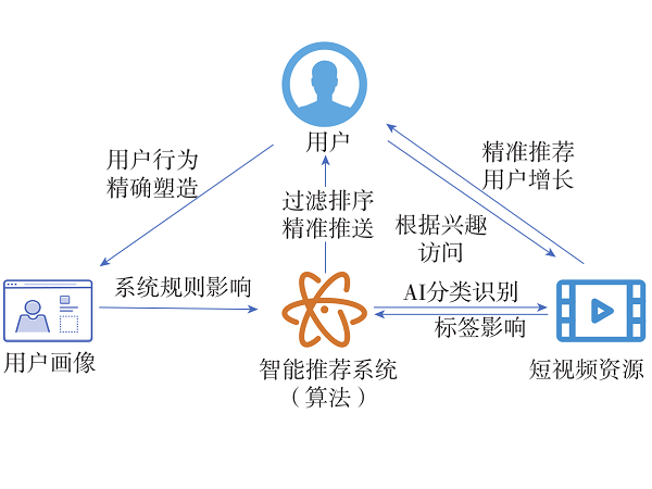 短視頻沉迷中的智能推薦算法反思與規(guī)制