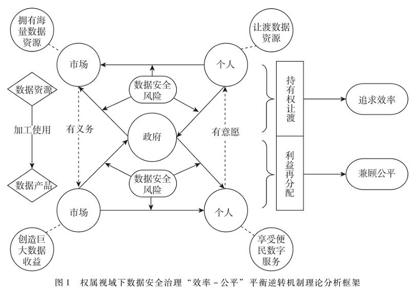 權屬視域下數(shù)據(jù)安全治理“效率-公平”的平衡逆轉機制研究
