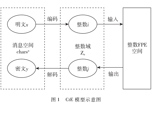 基于保形加密的民航旅客信息脫敏方法