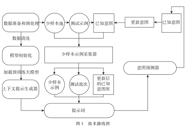 基于大模型上下文學習的未知意圖識別方法