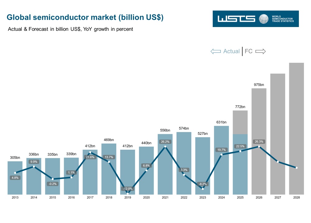 2026年全球半导体营收将逼近1万亿美元大关