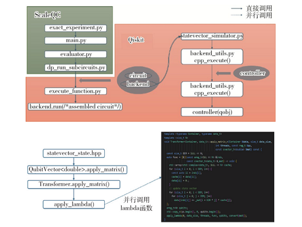 基于SIMD并行的量子切分模擬加速優(yōu)化