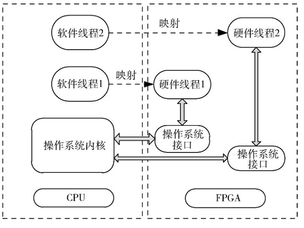 一種基于FPGA資源的并行計算系統(tǒng)設(shè)計及實現(xiàn)