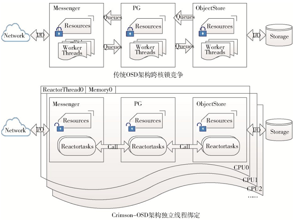 智能網(wǎng)卡加速Ceph存儲的性能研究