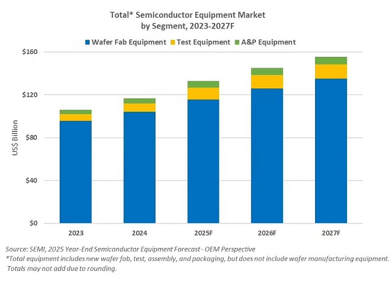 SEMI预测今年全球半导体设备市场1330亿美元