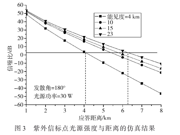 基于紫外特性的無人機著艦服務(wù)保障研究