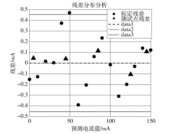 基于FPGA高精度磁通門傳感器的設(shè)計與校準(zhǔn)研究
