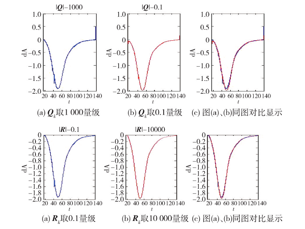 Kalman濾波算法在外測數(shù)據(jù)處理中的應(yīng)用研究