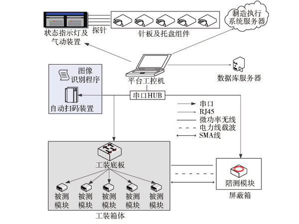 一款電力物聯(lián)雙模模塊智能產(chǎn)測平臺的設(shè)計與實現(xiàn)