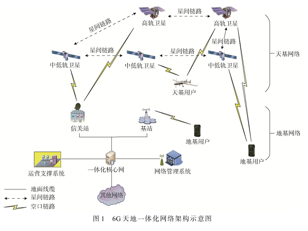 基于专利分析的6G天地一体化网络编码技术发展研究